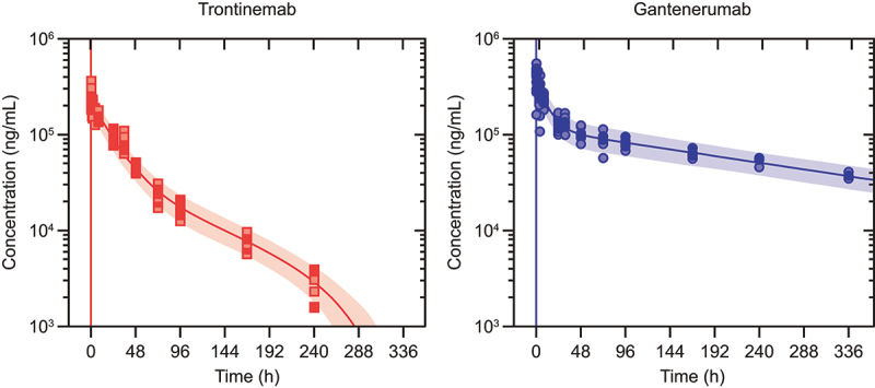 Two scatter plots of concentration (ng/mL) vs time (h) for trontinemab versus gantenerumab showing observed plasma concentrations overlaid on pharmacokinetic model prediction distributions. Parameters for trontinemab were typical for monoclonal antibodies, except for clearance, which was higher than the typical range in cynomolgus monkeys (0.21–0.5 mL/h/kg). In particular, with 1.01 mL/h/kg, trontinemab had a roughly two-fold higher clearance than gantenerumab (0.537 mL/h/kg) in this study.