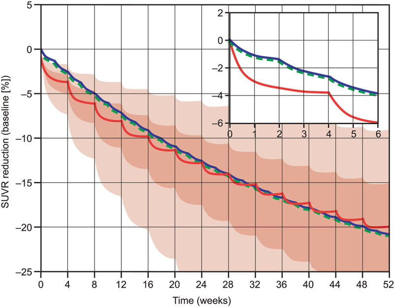 A line graph showing a model-based comparison of amyloid load reduction, as measured by PET SUVR, over 52 weeks in the cortex following dosing with a cumulative dose of 600 mg gantenerumab every 4 weeks or with 210 mg of trontinemab every 4 weeks. The new brain exposure-based PK/PD model yielded almost identical results to the original model for gantenerumab, with small differences only apparent at short timescales, but with identical long-term trends. The amyloid reduction obtained with gantenerumab was predicted to be matched by trontinemab, with effects accumulating to a 20% reduction over 1 year.