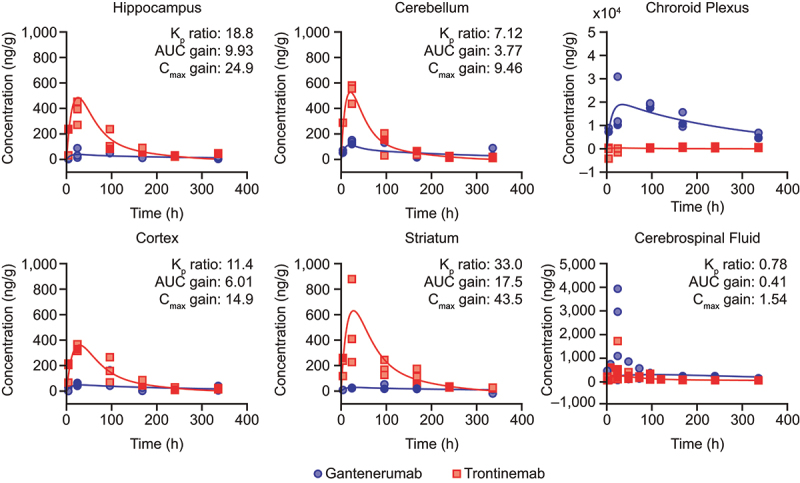 Six scatter plots showing observed concentrations of gantenerumab and trontinemab in the hippocampus, cerebellum, choroid plexus, cortex, striatum, and cerebrospinal fluid with model simulations in non-human primates. The improvement of the brain uptake as quantified by brain distribution coefficient provides evidence that the Brainshuttle™ concept successfully overcomes the blood–brain barrier in vivo.