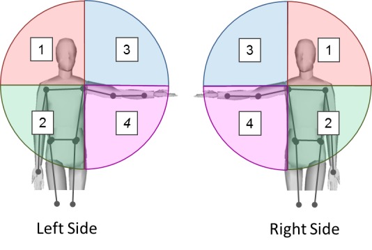 Division of the reachable workspace into four quadrants for the left and right arm.