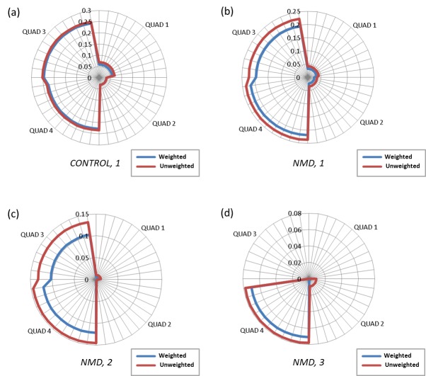 Radar plot of reduction in reachable workspace (RSA) with loading condition (wrist weight).