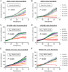 Figure 4. The specific TYK2 inhibitor, deucravacitinib (BMS-986165), decreases MPNST cell proliferation at lower doses. The MPNST cell lines JW23.3 (A, B), JH-2–002 (C, D), and MPNST-724 (E, F) were treated with the indicated doses of the specific TYK2 inhibitor, deucravacitinib, or the pan-JAK inhibitor, baricitinib, for 3 days in IncuCyte live cell proliferation assays.