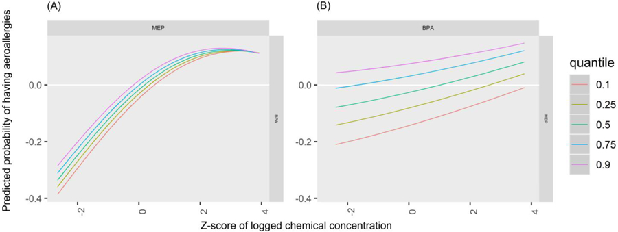 Figure 10.