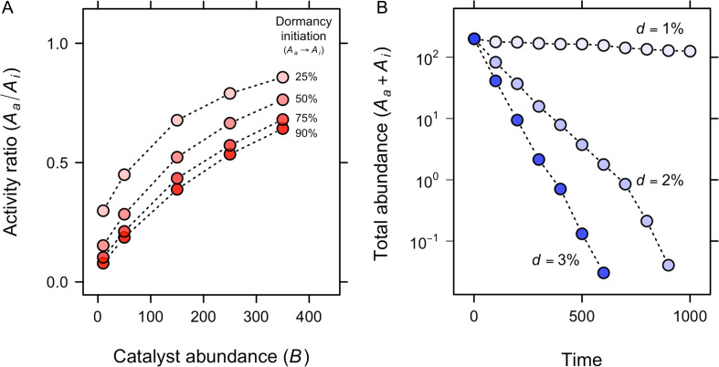 Autocatalytic simulations of chemical dormancy