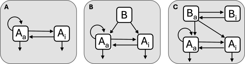 Chemical dormancy with a catalyst