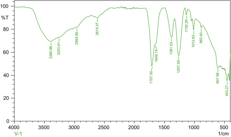 Figure 6.