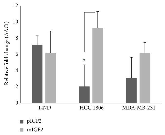 Figure 7