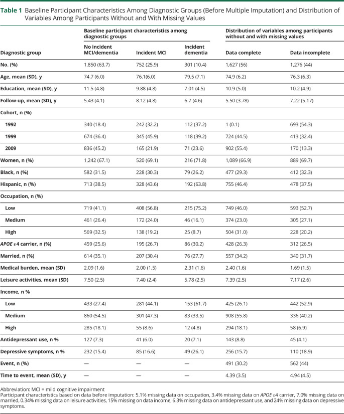 graphic file with name NEUROLOGY2020161653t1.jpg