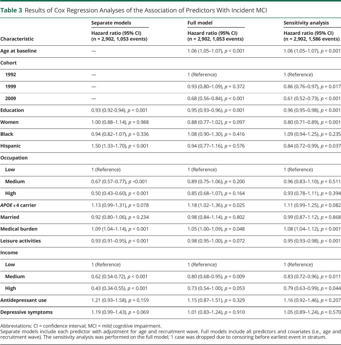 graphic file with name NEUROLOGY2020161653t3.jpg