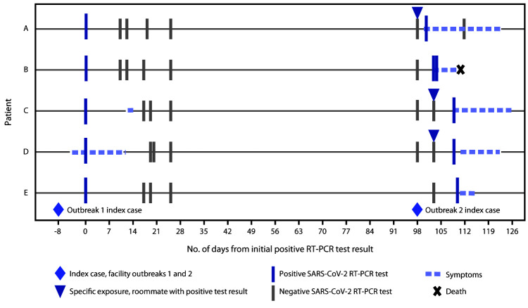 The figure is a diagram showing exposure, symptom onset, and testing timeline for five patients with recurrent COVID-19 cases in a skilled nursing facility in Kentucky during July–December 2020.