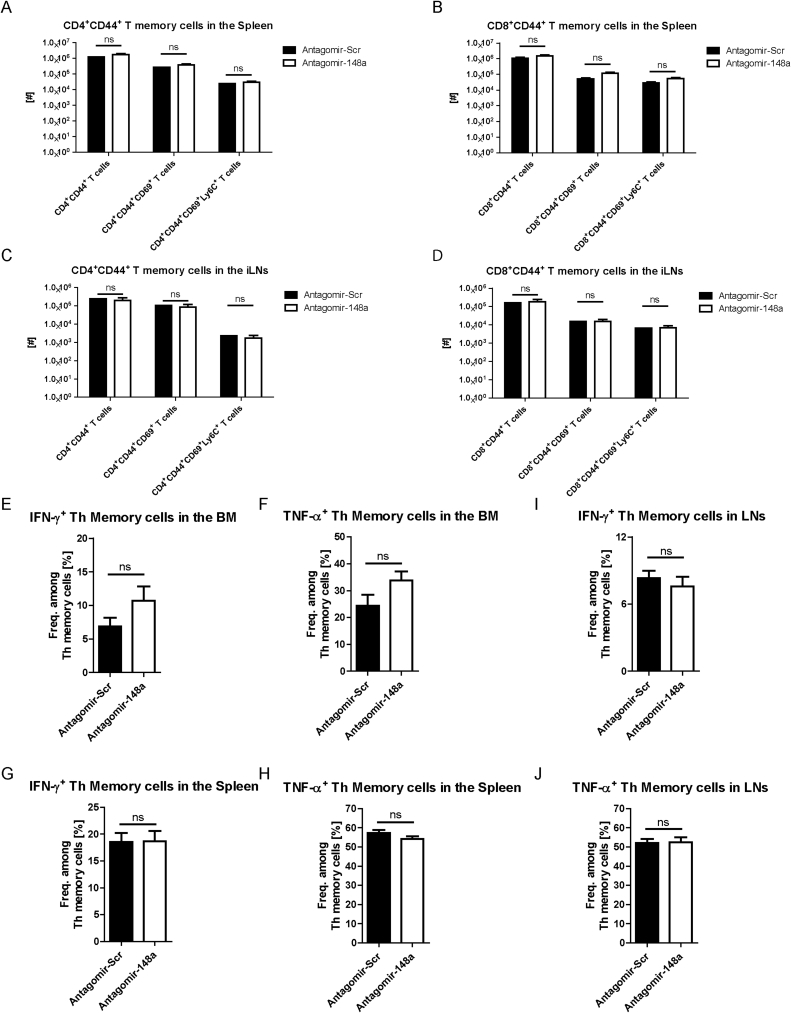 Supplemental Fig. 7