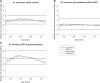 Figure 1. Simulated and expected adenoma prevalence and relative risks for colorectal cancer (compared with average risk individuals) among Hodgkin lymphoma (HL) survivors. This figure represents the validation of the data of HL survivors against published data for the entire cohort (A), HL survivors treated with procarbazine without IRT (B) and HL survivors treated with IRT and procarbazine (C). Simulated outcomes were computed assuming no surveillance.