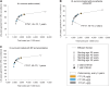 Figure 3. Efficient frontier with efficient surveillance strategies for Hodgkin lymphoma (HL) survivors. In this efficient frontier displays the LYG from CRC surveillance against the total costs per 1,000 euro. Total costs and LYG from surveillance were discounted (3% discounting rate) and 100% adherence was assumed for surveillance and diagnostic test. The optimal surveillance strategies are labelled an indicated by arrows. The efficient frontier is shown separately for the entire cohort (A), HL survivors treated with procarbazine chemotherapy without IRT (B), and HL survivors treated with IRT and procarbazine chemotherapy (C). CRC, colorectal cancer.