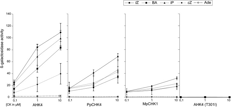 Figure 3.