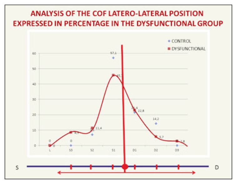 Chart 7