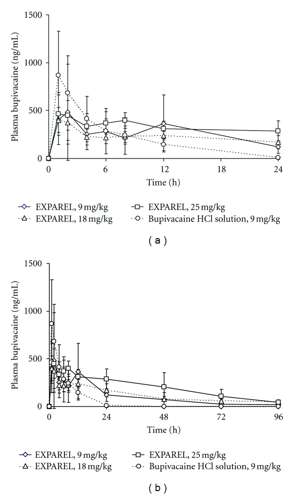 The Safety of EXPAREL ® (Bupivacaine Liposome Injectable Suspension ...