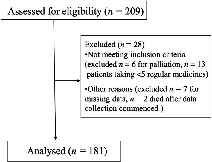 FIGURE 1