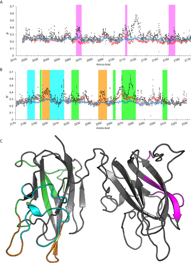 Figure 3