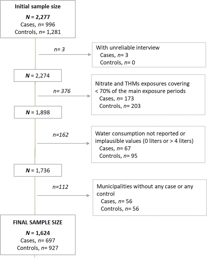 Figure 1 is a flowchart with five steps. Step 1: The initial sample size is 2277. The case samples are 996 and the control samples are 1281, excluding 3 samples of cases with unreliable interviews. Step 2: The initial sample size is 2274, excluding 376 samples, which include 173 samples of cases and 203 samples of controls with nitrate and THM exposures covering less than 70 percent of the main exposure periods. Step 3: The initial sample size is 1898, excluding 162 samples, which include 67 samples of cases and 95 samples of controls with water consumption not reported or implausible values (0 liters or greater liters). Step 4: The initial sample size is 1736, excluding 112 samples, which include 56 samples of cases and 56 samples of controls from municipalities without any case or any control. Step 5: The final sample size is 1624, including 697 samples of cases and 927 samples of controls.