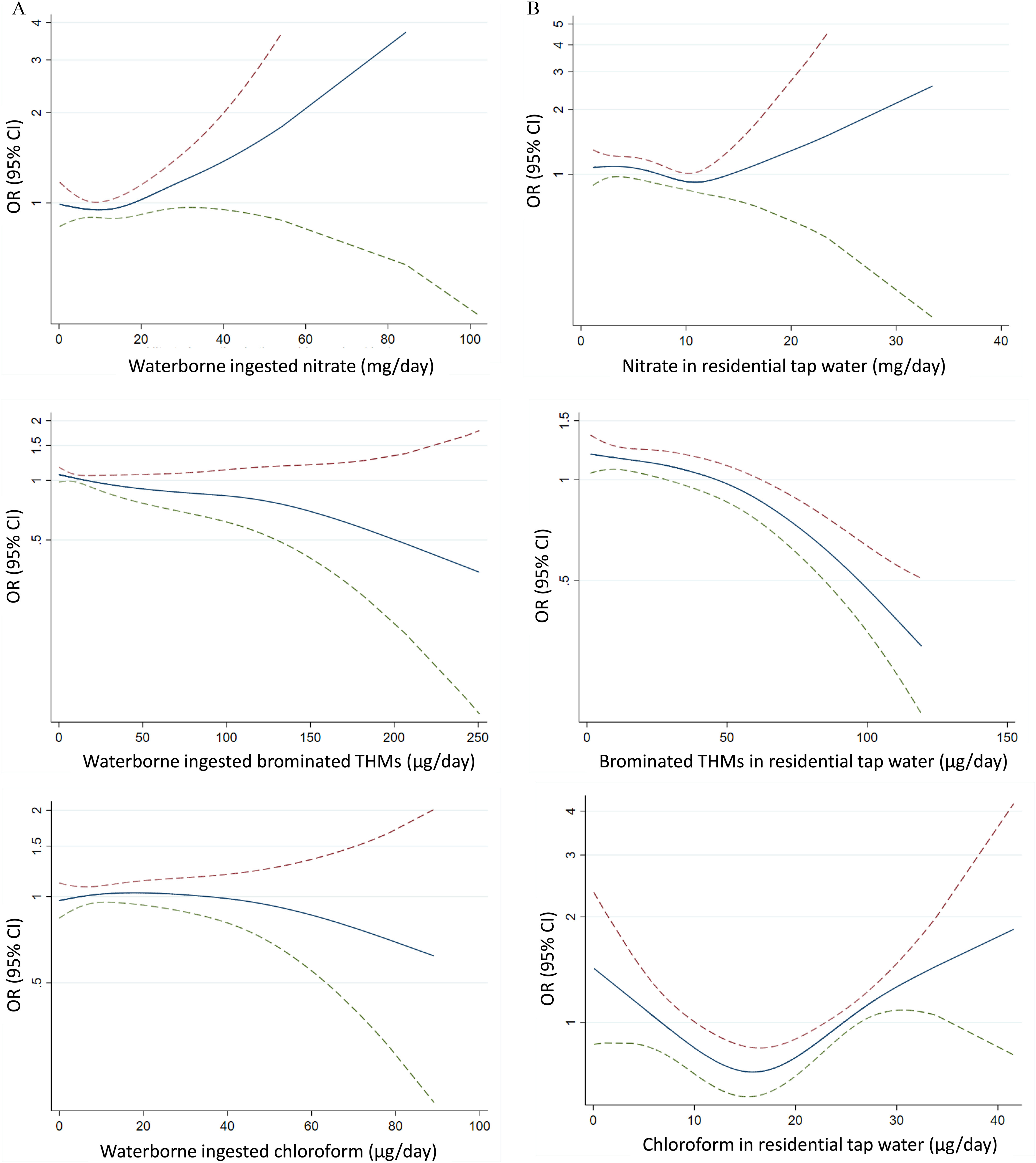 Figure 2A is a set of three line graphs, plotting odds ratio (95 percent confidence intervals), ranging from 1 to 4 in unit increments; negative 5 to 1 in increments of 5, 1 to 2 in increments of 0.5; and negative 5 to 1 in increments of 5, 1 to 2 in increments of 0.5 (y-axis) across Waterborne ingested nitrate (milligram per day), ranging from 0 to 100 in increments of 20, waterborne ingested brominated T H MS (microgram per day), ranging from 0 to 250 in increments of 50, and Waterborne ingested chloroform (microgram per day), ranging from 0 to 100 in increments of 20 (x-axis). Figure 2B is a set of three line graphs, plotting odds ratio (95 percent confidence intervals), ranging from 1 to 5 in unit increments; negative 5 to 1 in increments of 5, 1 to 2 in increments of 0.5; and 1 to 4 in unit increments (y-axis) across nitrate in residential tap water (milligram per day), ranging from 0 to 40 in increments of 10, brominated T H Ms in residential tap water (microgram per day), ranging from 0 to 150 in increments of 50, chloroform in residential tap water (microgram per day), ranging from 0 to 40 in increments of 10 (x-axis).