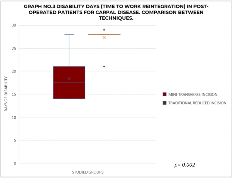 Graph No. 3