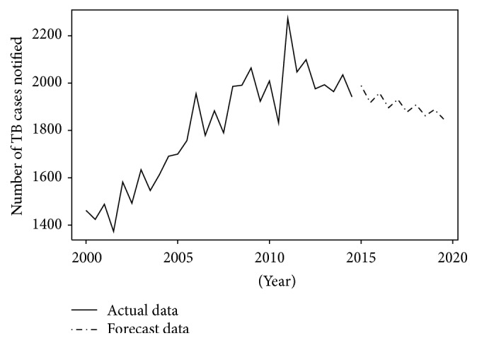 Figure 5