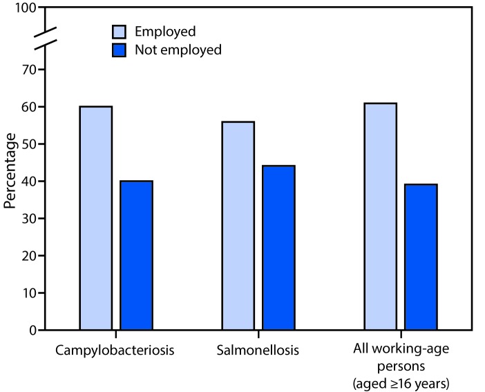 The figure above is a bar graph showing the percentage of campylobacteriosis and salmonellosis cases, and of all persons aged ≥16 years, by employment status, in Maryland, Ohio and Virginia in 2014.