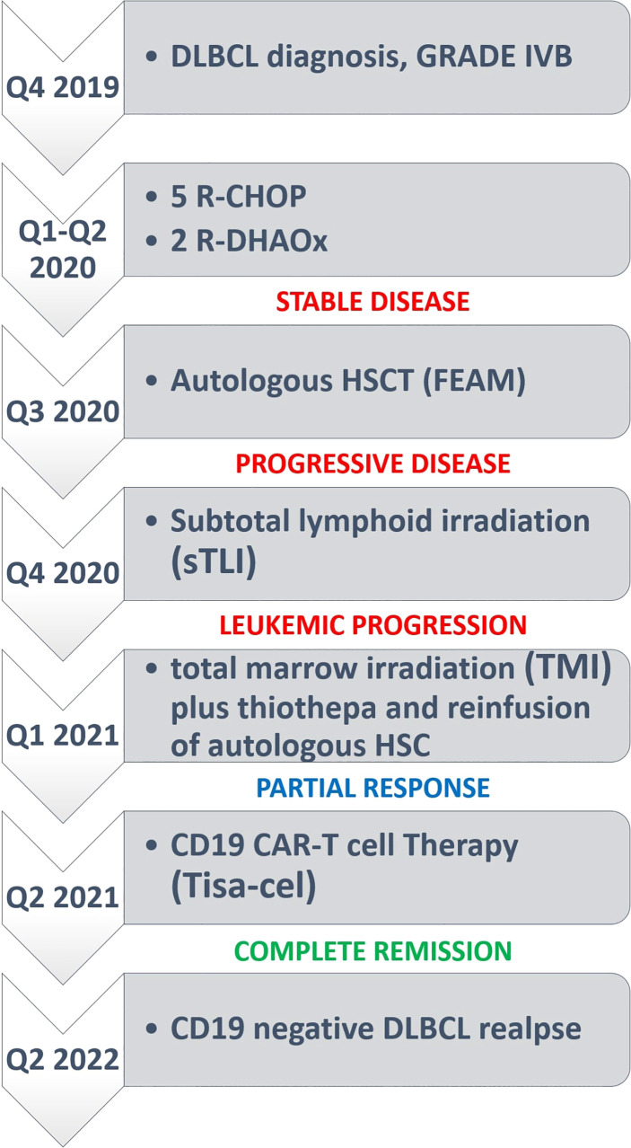 Figure 3