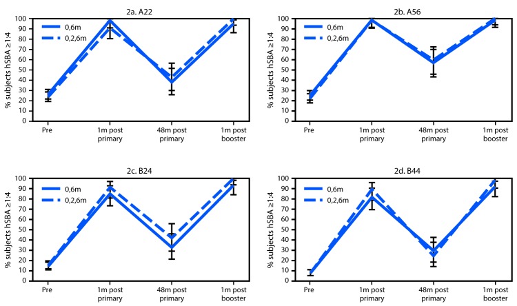 The figure above is a line graph showing the persistence of hSBA responses ≥1:4 and geometric mean antibody titers (GMTs) against four selected serogroup B meningococcal strains in subjects aged 11–18 years, up to 48 months after completion of a 2-dose or 3-dose series of MenB-FHbp and hSBA responses ≥1:4 and GMTs to a booster dose of MenB-FHbp at approximately 48 months after primary vaccination.