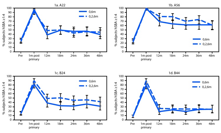 The figure above is a line graph showing the persistence of hSBA responses ≥1:4 against four selected serogroup B meningococcal strains in subjects aged 11–18 years, up to 48 months after completion of a 2-dose or 3-dose series of MenB-FHbp.