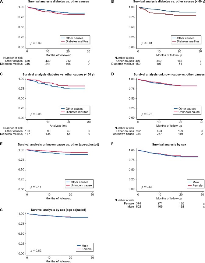 FIGURE 5: Incident patient survival since 2018. Median follow-up 15.1 months.