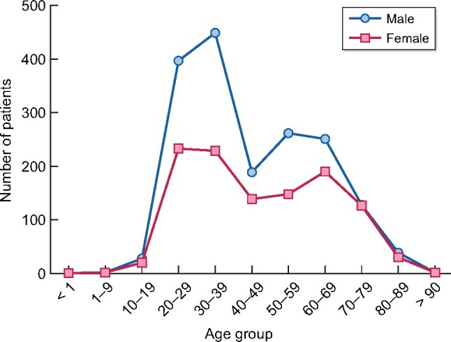 FIGURE 1: Distribution of prevalent alive patients with treated ESRD (dialysis and transplant) in the state of Aguascalientes by age group and sex.