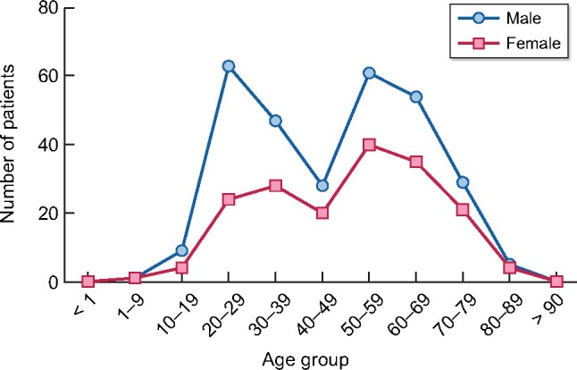 FIGURE 4: Incident patients with treated ESRD in 2019, distributed by age and sex. Patients included were on dialysis or transplant.