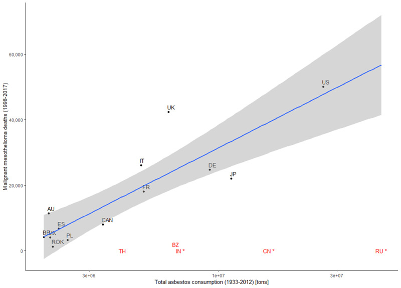 Asbestos consumption and mesothelioma deaths relationship for selected countries