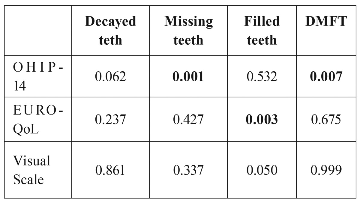 graphic file with name medoral-21-e672-t002.jpg