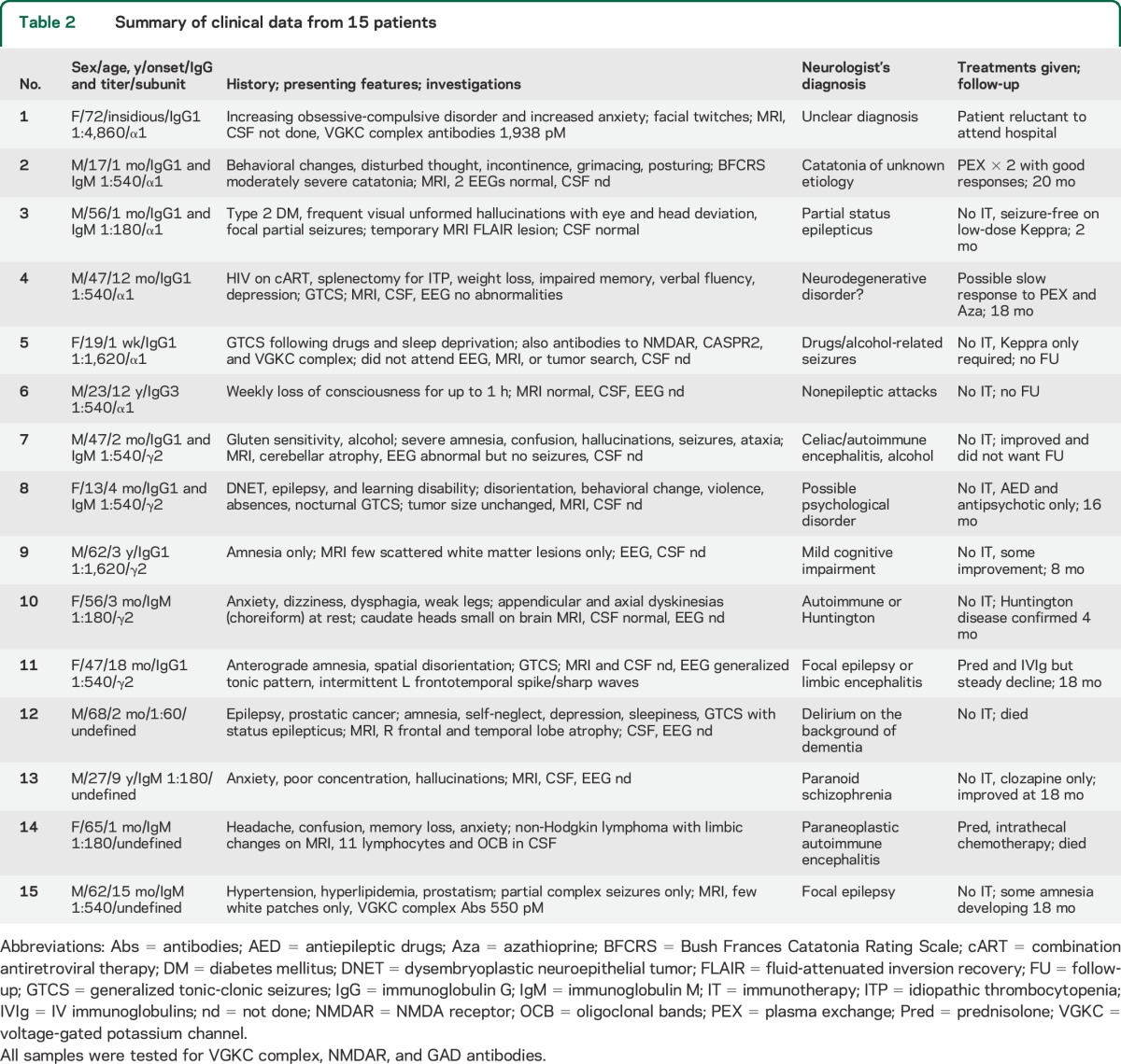 graphic file with name NEUROLOGY2014603753TT2.jpg