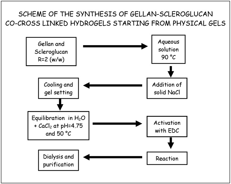 Scheme 7