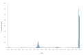 The figure presents the number of imported cases of chikungunya in Mainland France between 2006 and 2025 (up to mid-July).