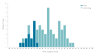 The figure presents the symptom onset for the first autochthonous cases of dengue, chikungunya and Zika in Mainland France between 2010 and mid-July 2025.