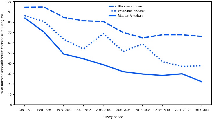 The figure shows the percentage of nonsmokers aged 3–11 years with evidence of secondhand smoke exposure (serum cotinine levels 0.05–10 ng/mL) by race and ethnicity from the National Health and Nutrition Examination Survey in the United States during 1988–2014.