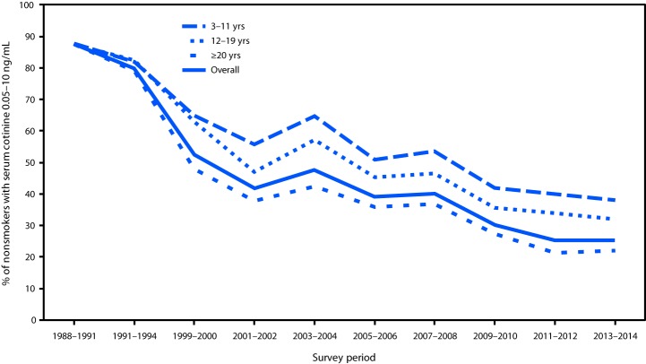 The figure shows the percentage of nonsmokers aged ≥3 years with evidence of secondhand smoke exposure (serum cotinine levels 0.05–10 ng/mL) by age group from the National Health and Nutrition Examination Survey in the United States during 1988–2014.