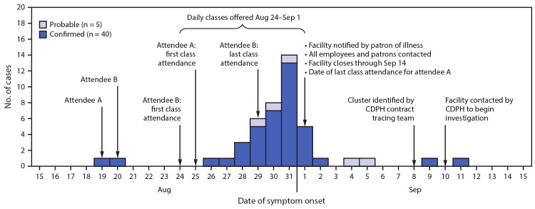 This figure is a histogram showing the number of confirmed and probable COVID-19 cases that occurred during an outbreak among attendees of an exercise facility in Chicago, Illinois, during August 19–September 11, 2020.