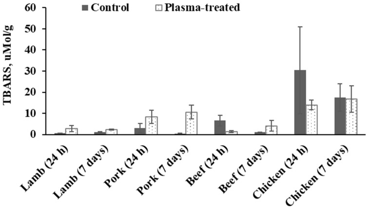 Figure 7