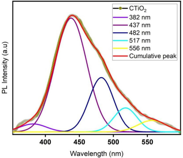 Figure 5