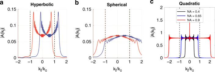 Fig. 10