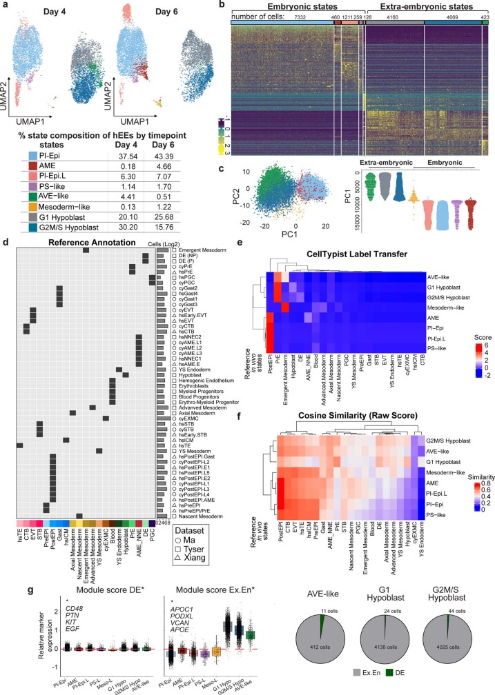 Extended Data Fig. 3