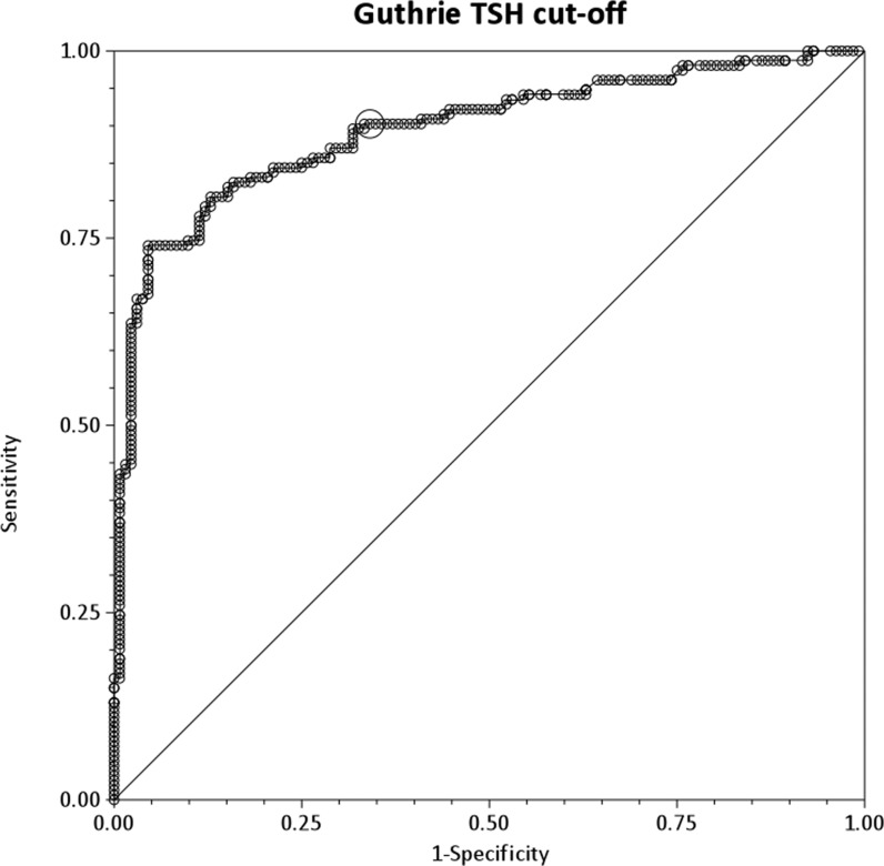 Figure 2