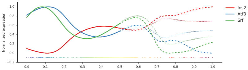 Expression values of Ins2, Atf3 and Srf scaled in a (0-1) range and displayed across the cell trajectory identified by Wishbone