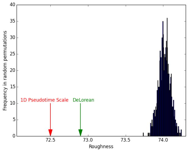 Null distribution of Roughness obtained with random ordering