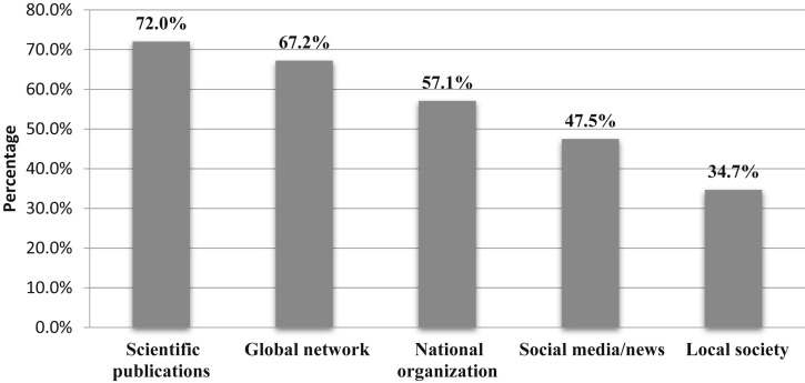 Figure 2